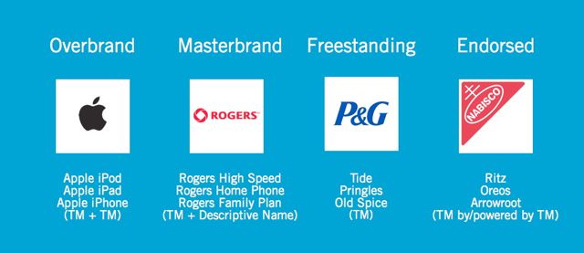 Examples of brand architecture - apple as overbrand, rogers as masterbrand, P&G as freestanding brand and Nabisco as endorser brand.